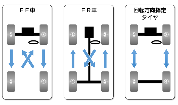 タイヤローテーション